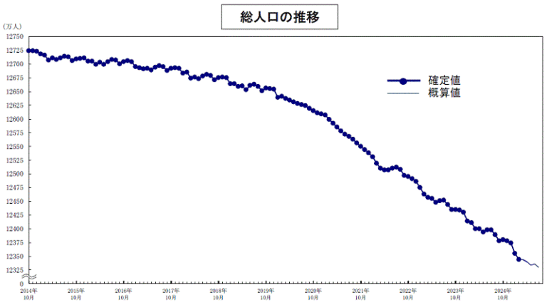 2025年日本總人口為1億2433萬690人，較前一年減少約55萬人，連續第16年出現減少(圖\日本總務省)
