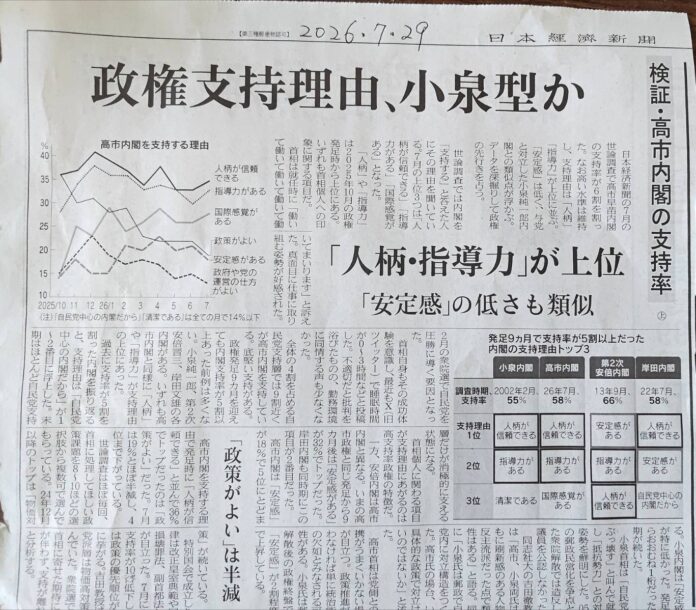 7月29日付『日本経済新聞』:高市内閣の支持率は58% 7月29日付『日本経済新聞』:高市内閣の支持率は58%